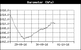 Barometer History