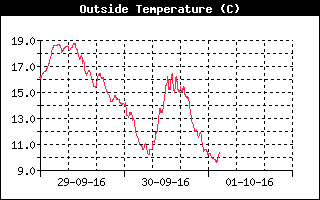Outside Temp History